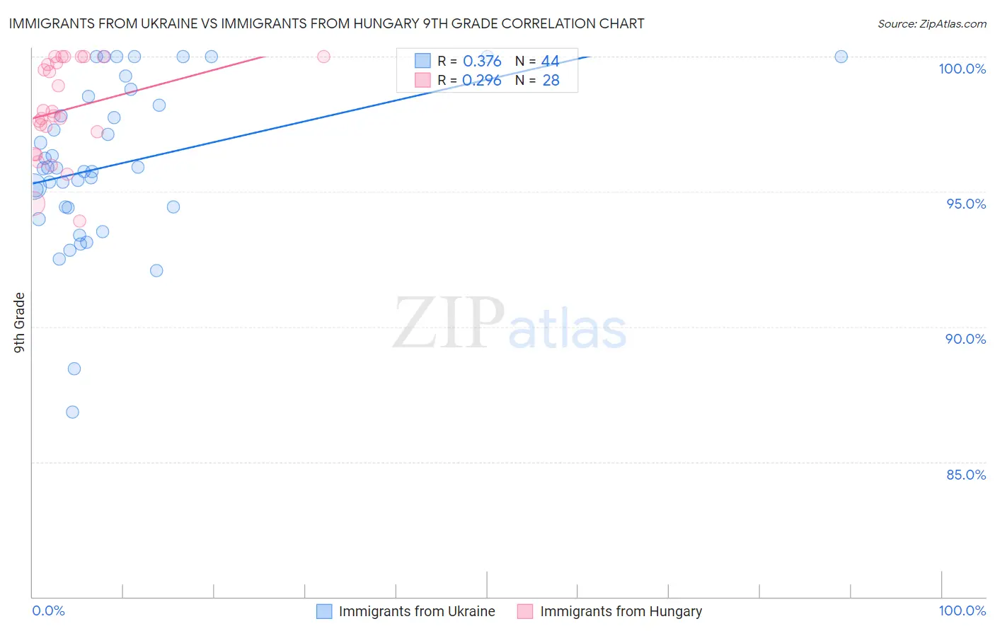 Immigrants from Ukraine vs Immigrants from Hungary 9th Grade