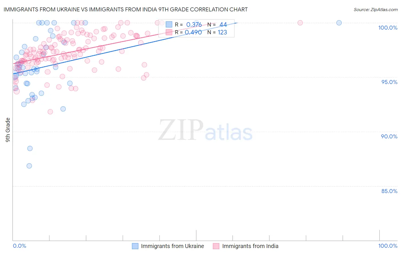 Immigrants from Ukraine vs Immigrants from India 9th Grade