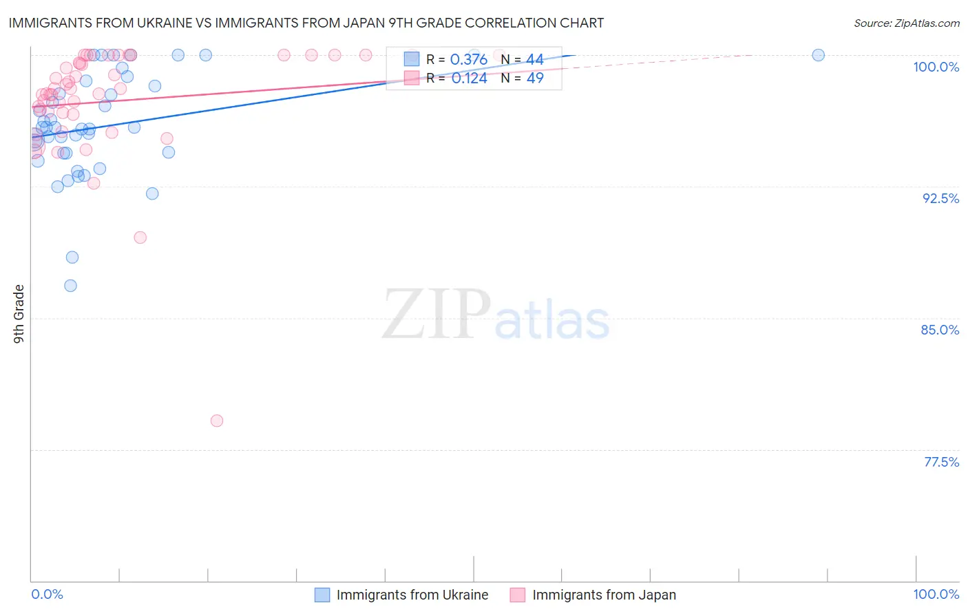 Immigrants from Ukraine vs Immigrants from Japan 9th Grade