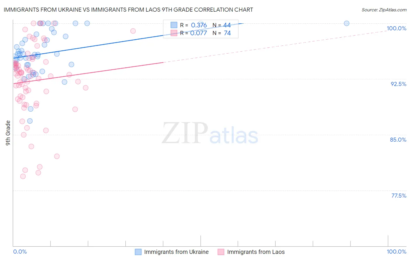 Immigrants from Ukraine vs Immigrants from Laos 9th Grade