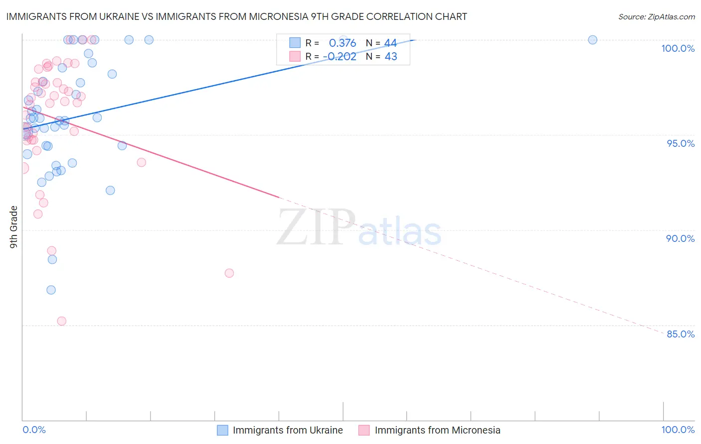 Immigrants from Ukraine vs Immigrants from Micronesia 9th Grade
