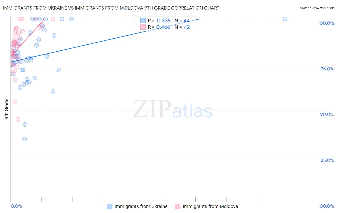 Immigrants from Ukraine vs Immigrants from Moldova 9th Grade