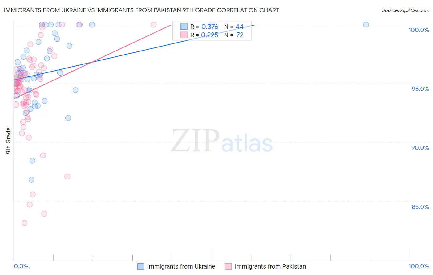 Immigrants from Ukraine vs Immigrants from Pakistan 9th Grade