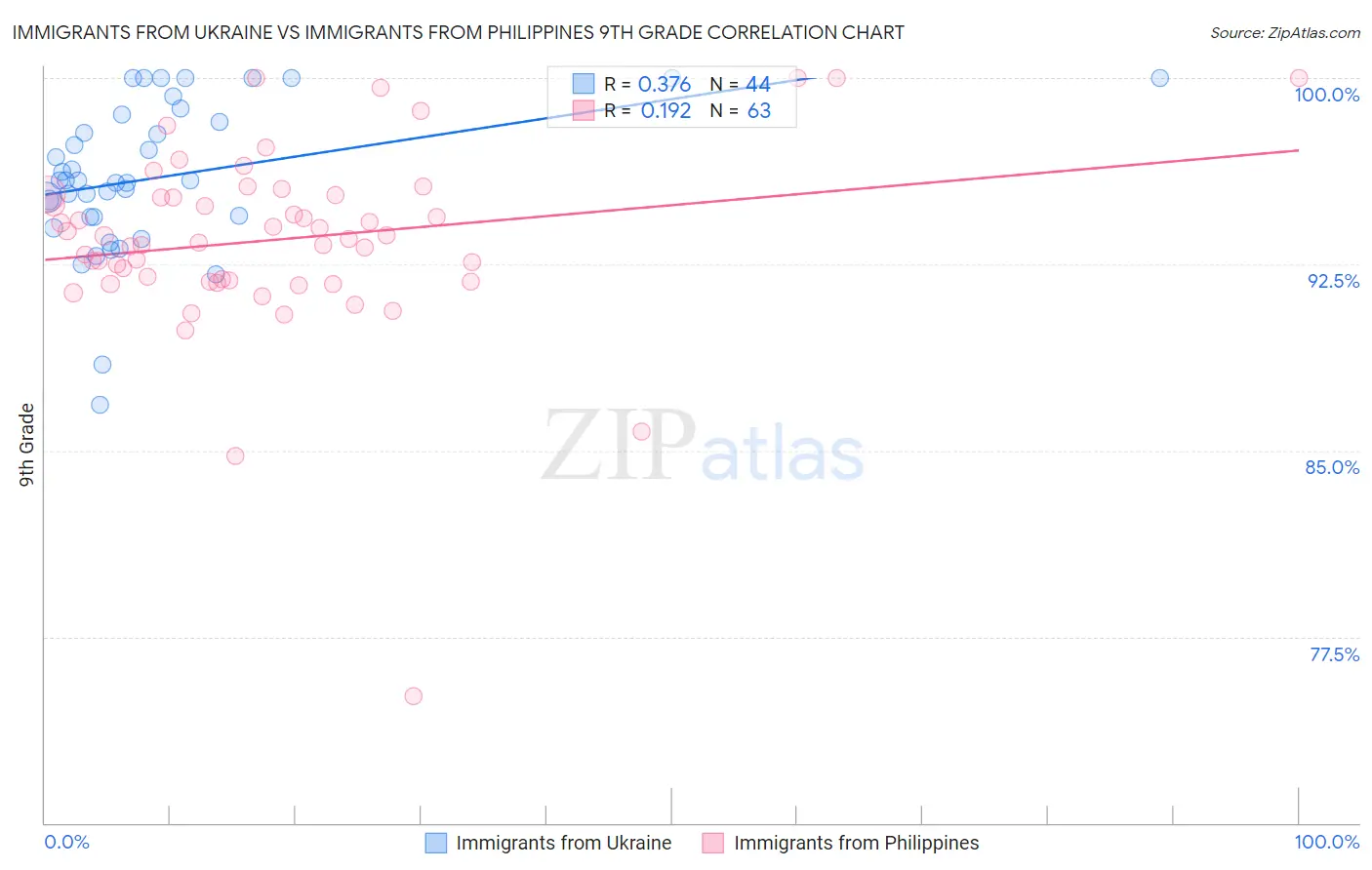 Immigrants from Ukraine vs Immigrants from Philippines 9th Grade