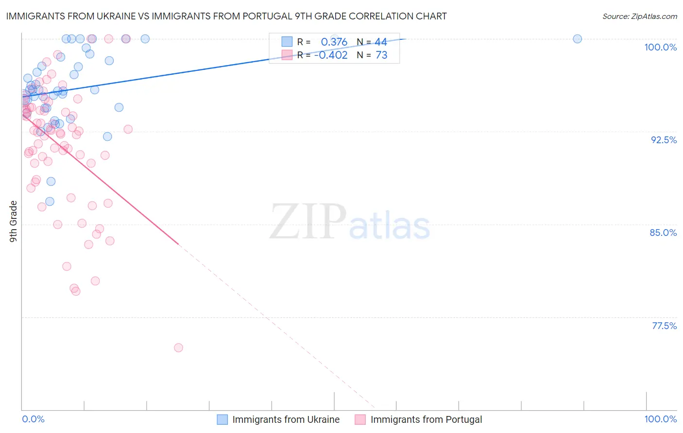 Immigrants from Ukraine vs Immigrants from Portugal 9th Grade
