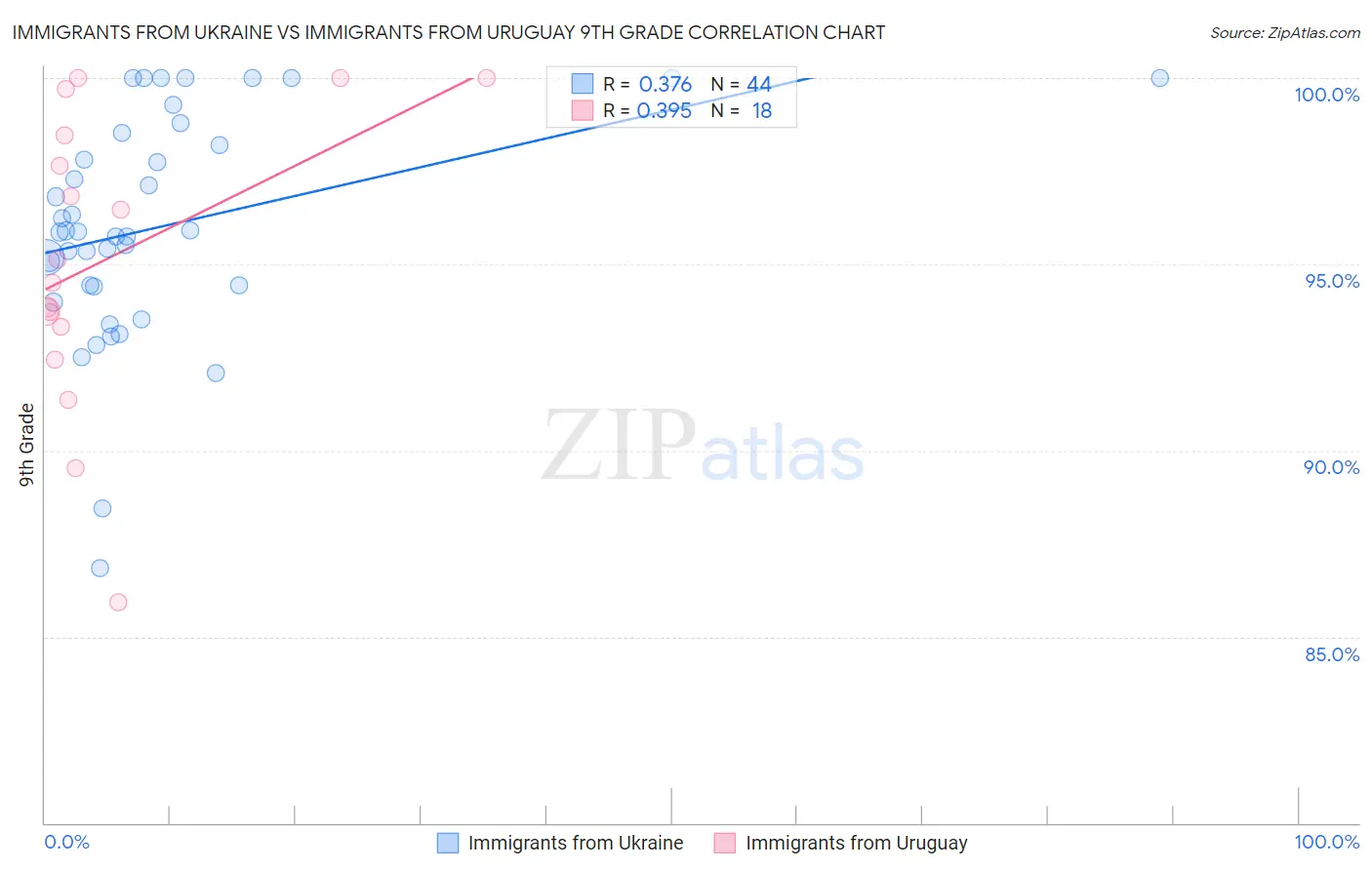Immigrants from Ukraine vs Immigrants from Uruguay 9th Grade