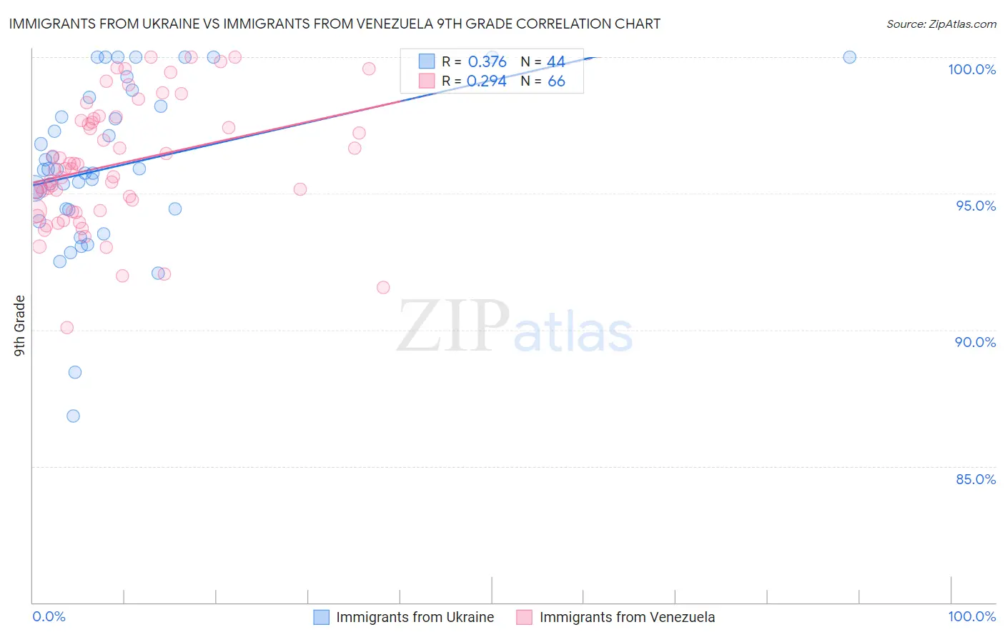 Immigrants from Ukraine vs Immigrants from Venezuela 9th Grade