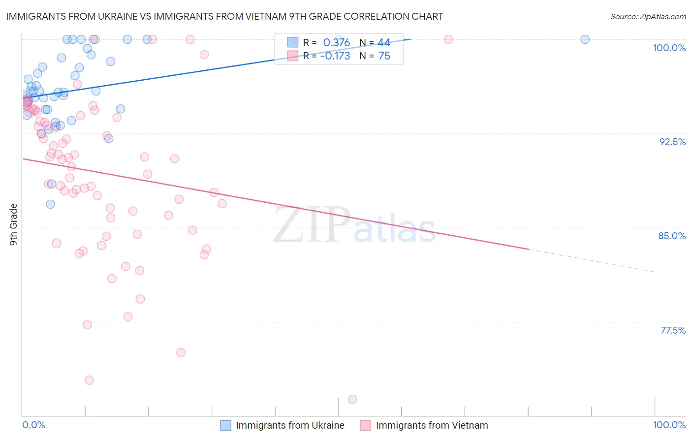 Immigrants from Ukraine vs Immigrants from Vietnam 9th Grade