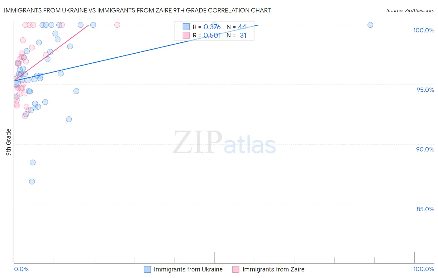 Immigrants from Ukraine vs Immigrants from Zaire 9th Grade
