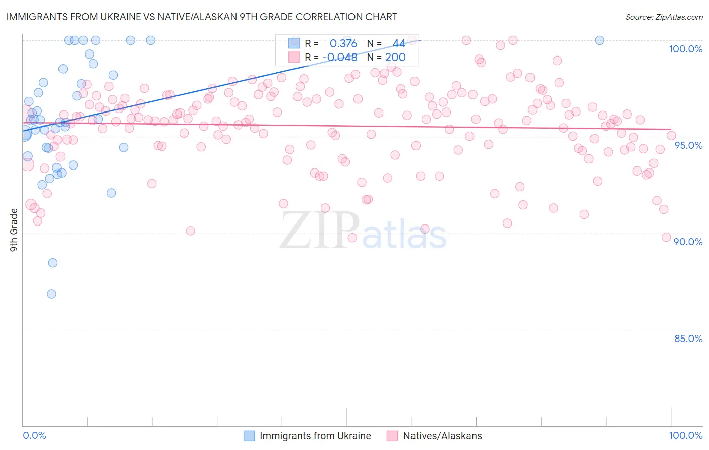 Immigrants from Ukraine vs Native/Alaskan 9th Grade
