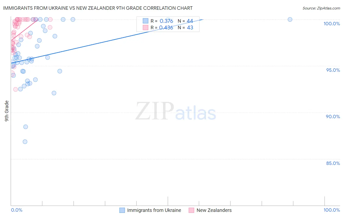 Immigrants from Ukraine vs New Zealander 9th Grade