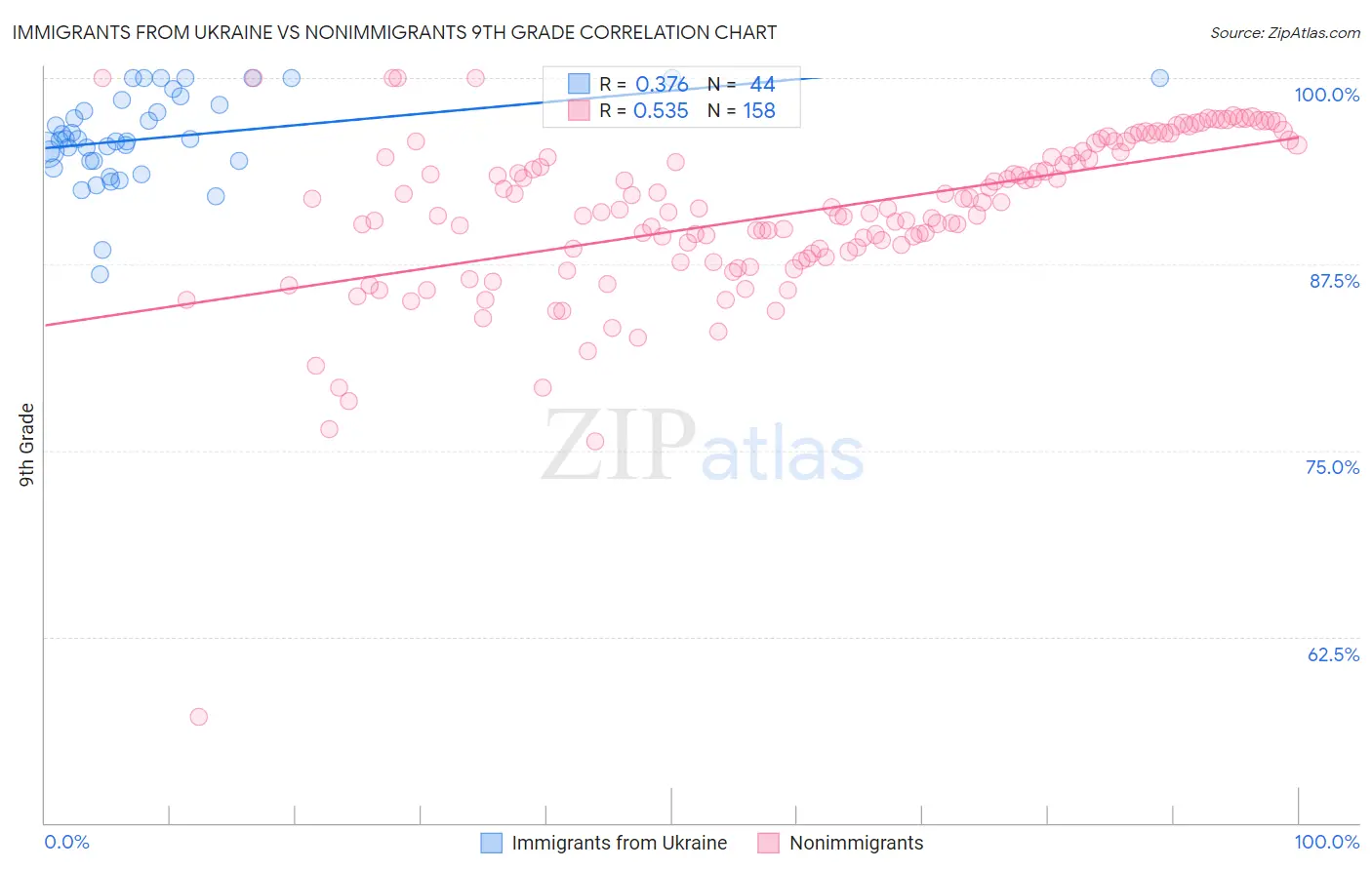Immigrants from Ukraine vs Nonimmigrants 9th Grade