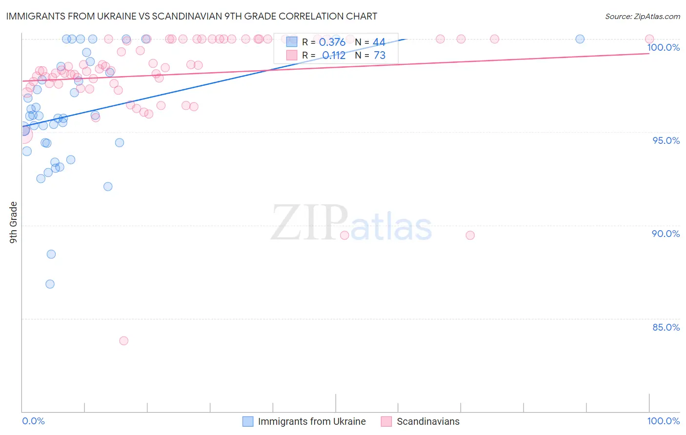 Immigrants from Ukraine vs Scandinavian 9th Grade