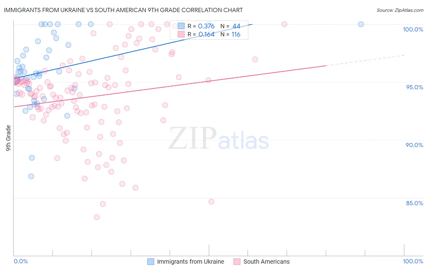 Immigrants from Ukraine vs South American 9th Grade
