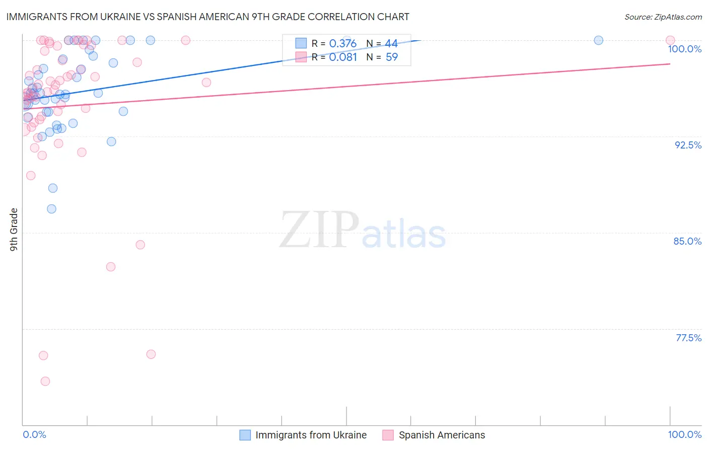 Immigrants from Ukraine vs Spanish American 9th Grade