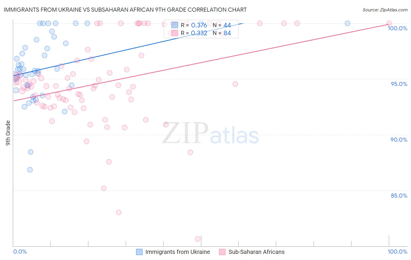 Immigrants from Ukraine vs Subsaharan African 9th Grade