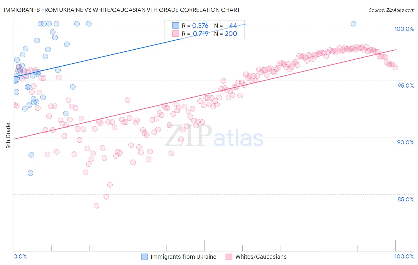 Immigrants from Ukraine vs White/Caucasian 9th Grade