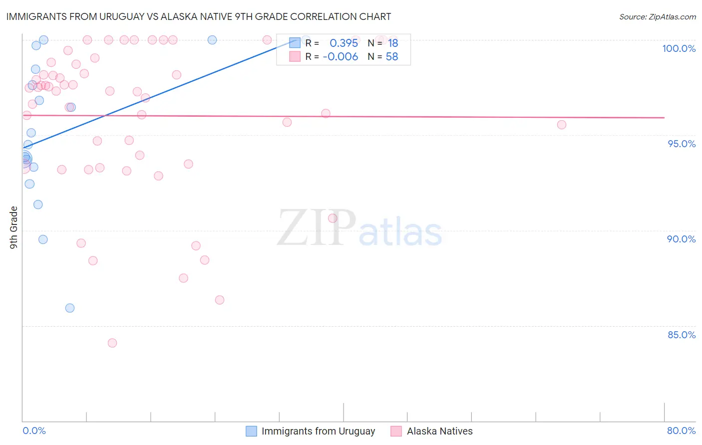 Immigrants from Uruguay vs Alaska Native 9th Grade