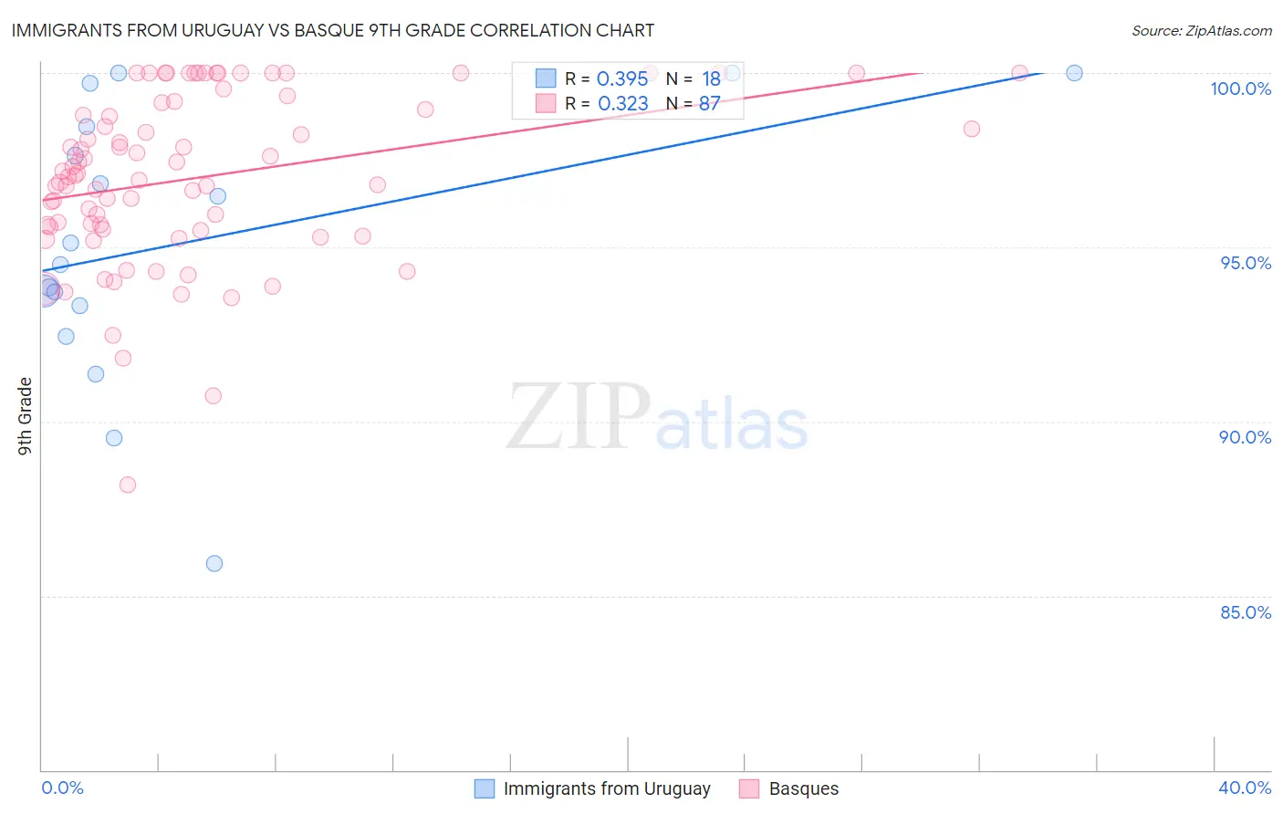 Immigrants from Uruguay vs Basque 9th Grade