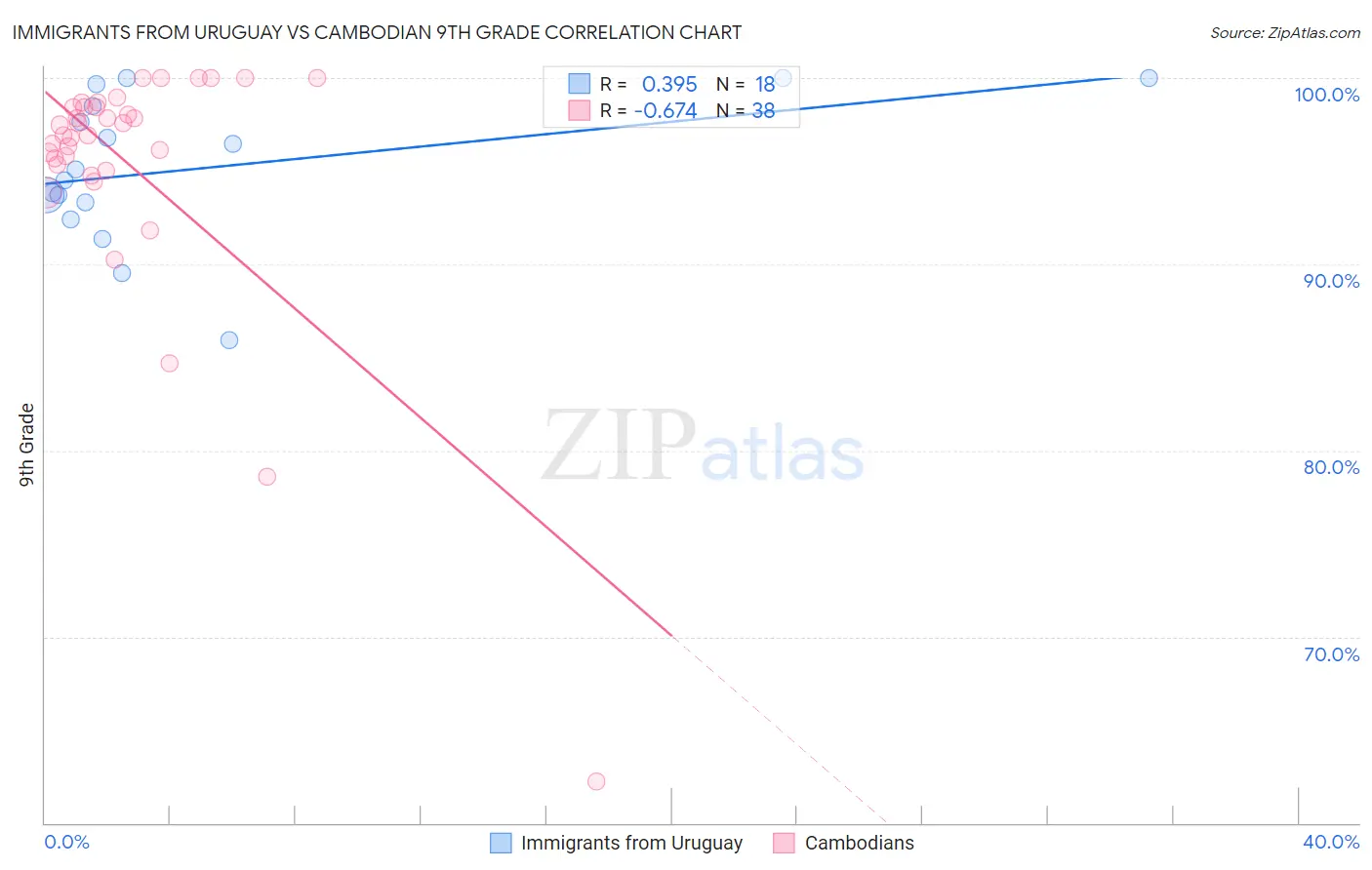 Immigrants from Uruguay vs Cambodian 9th Grade