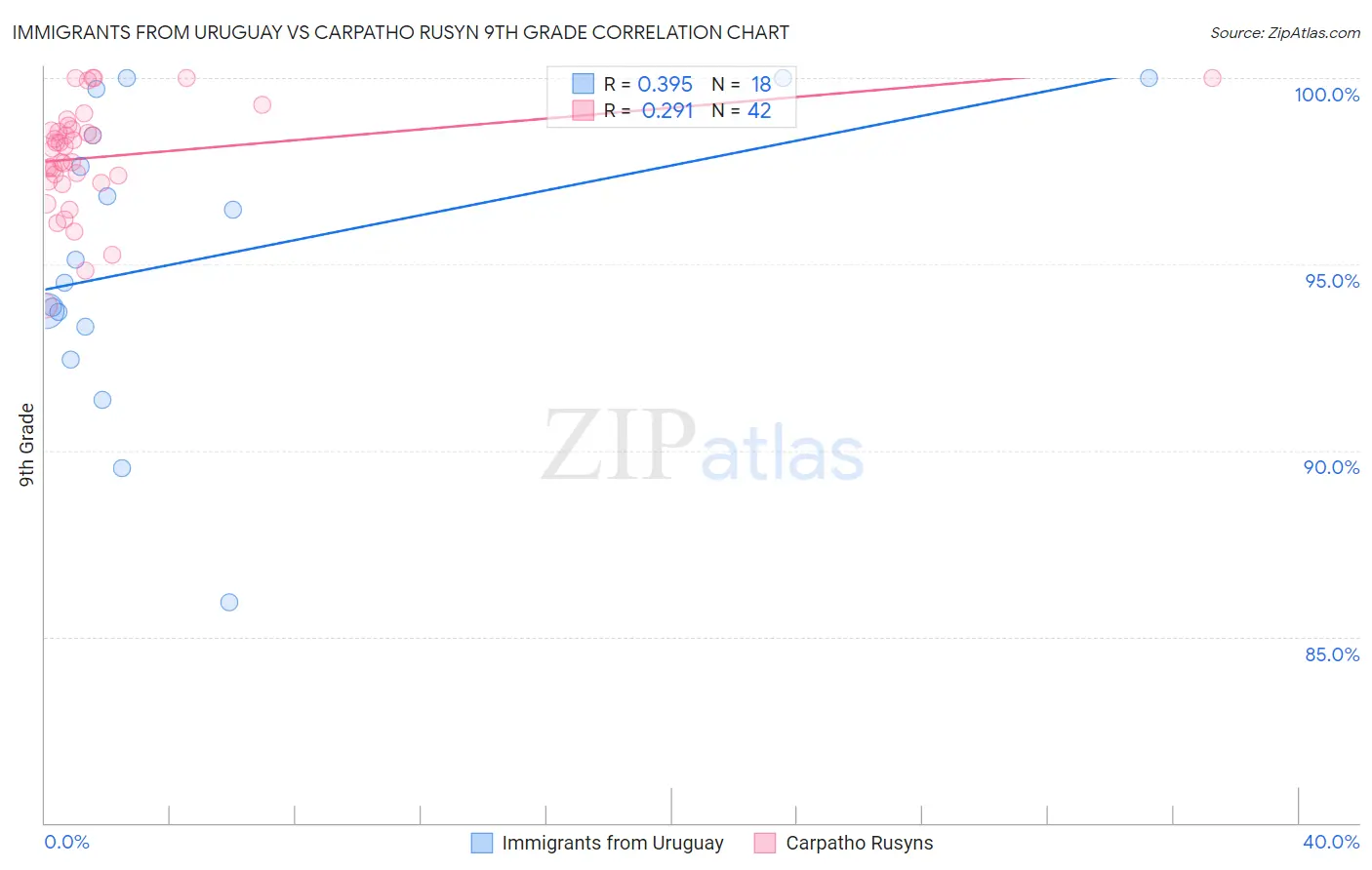 Immigrants from Uruguay vs Carpatho Rusyn 9th Grade
