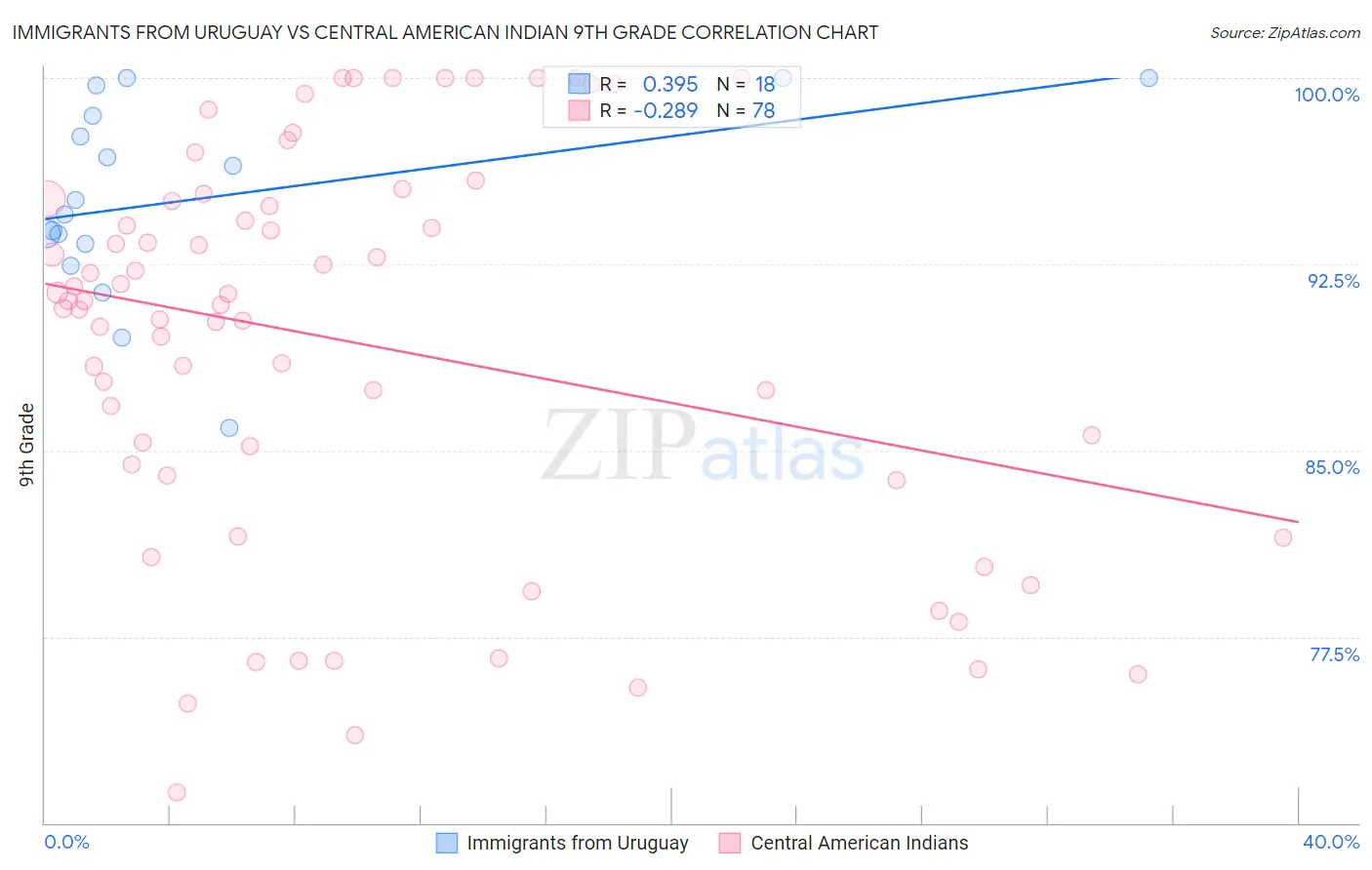 Immigrants from Uruguay vs Central American Indian 9th Grade
