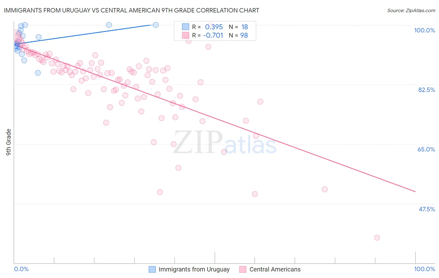 Immigrants from Uruguay vs Central American 9th Grade