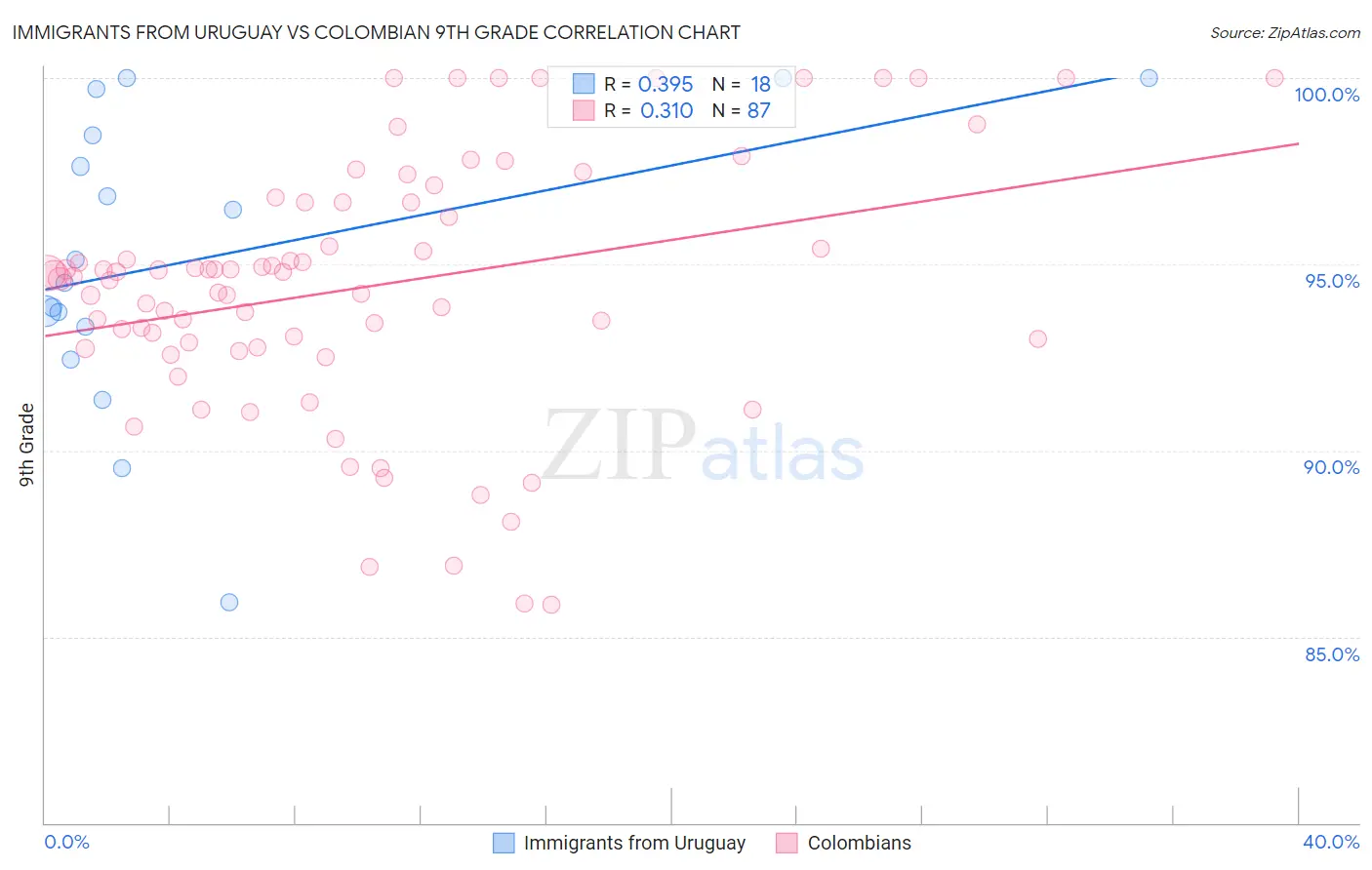 Immigrants from Uruguay vs Colombian 9th Grade