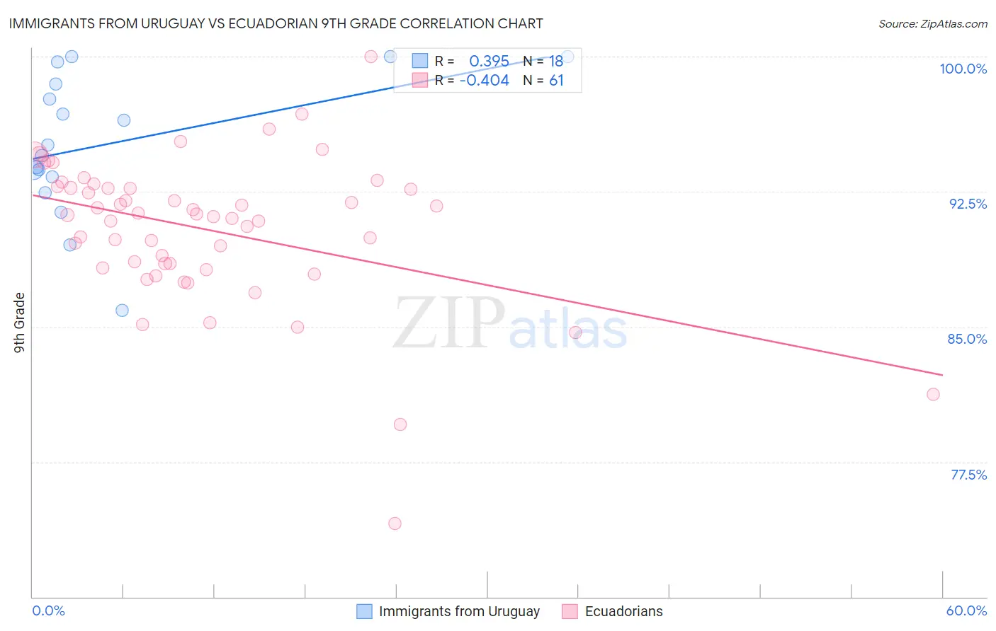 Immigrants from Uruguay vs Ecuadorian 9th Grade