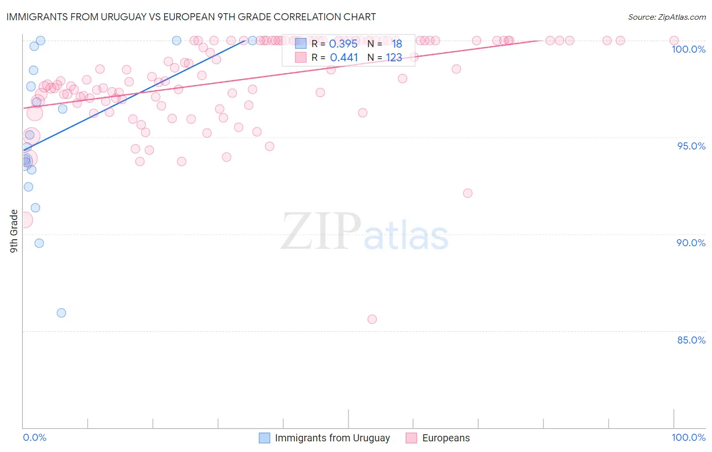 Immigrants from Uruguay vs European 9th Grade