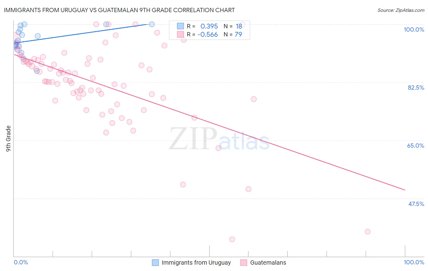 Immigrants from Uruguay vs Guatemalan 9th Grade