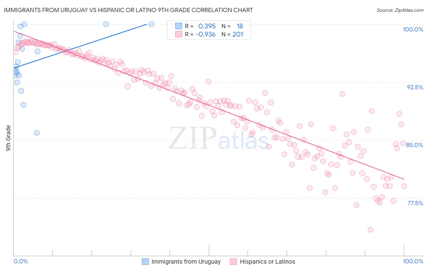 Immigrants from Uruguay vs Hispanic or Latino 9th Grade