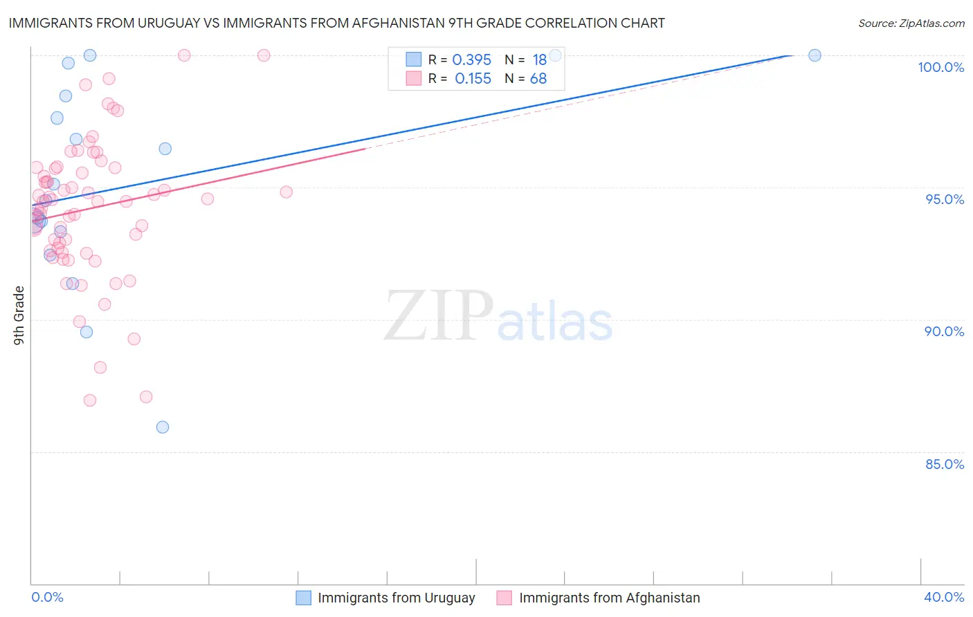 Immigrants from Uruguay vs Immigrants from Afghanistan 9th Grade
