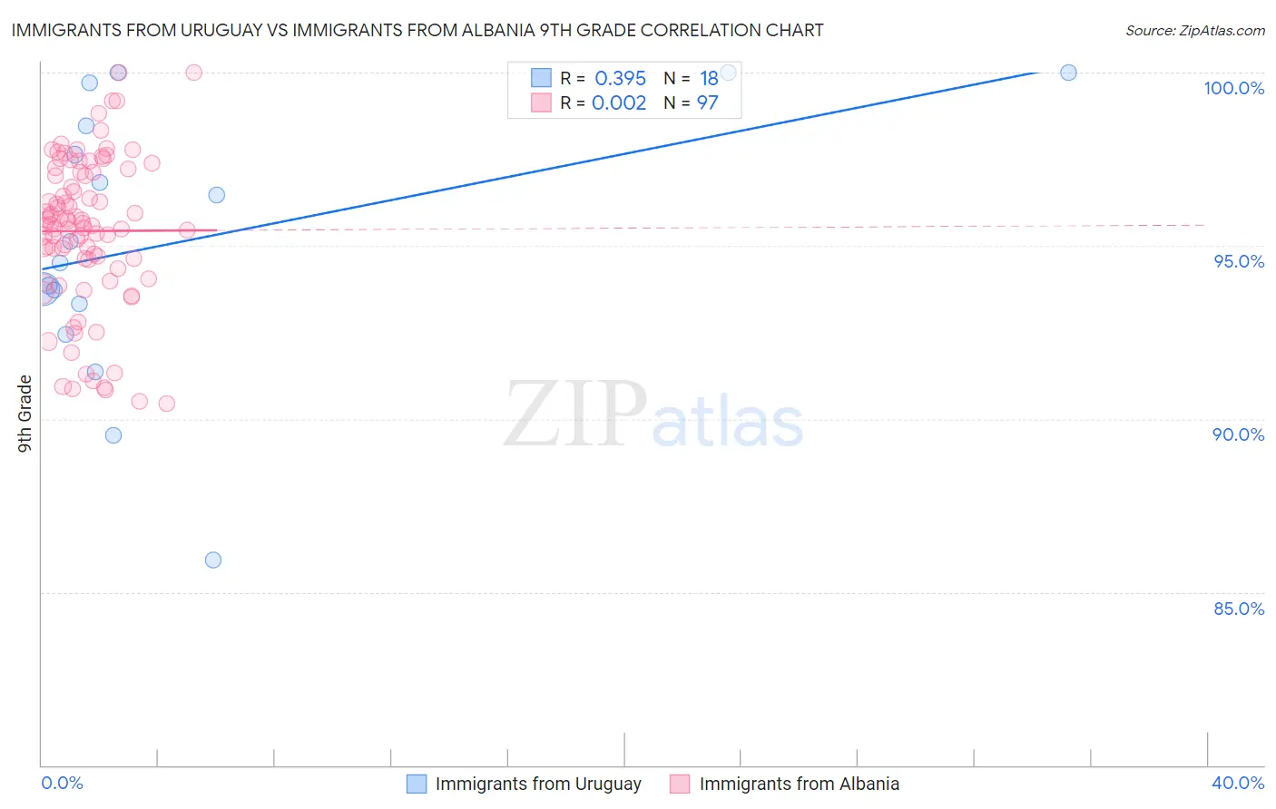 Immigrants from Uruguay vs Immigrants from Albania 9th Grade