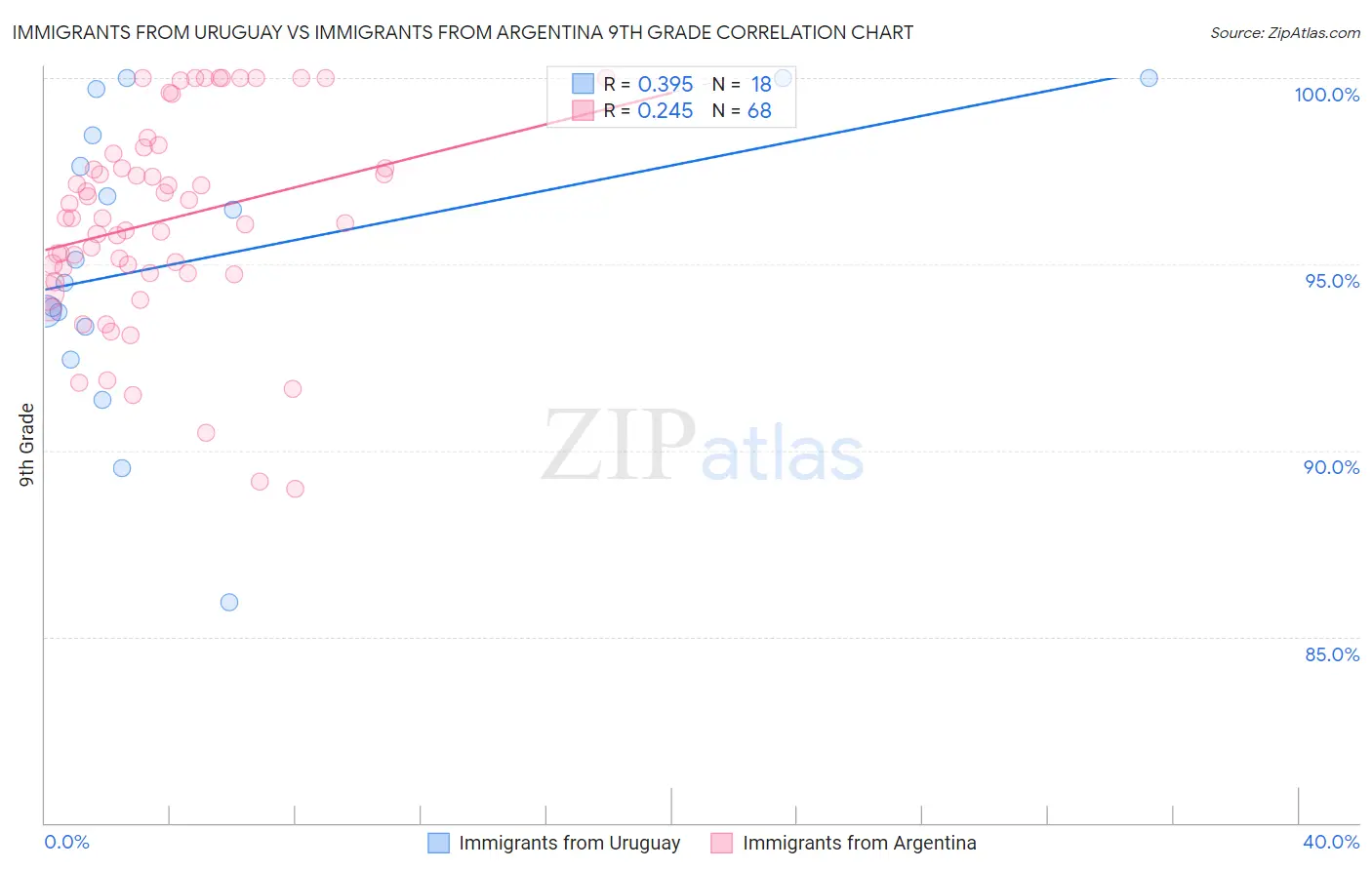 Immigrants from Uruguay vs Immigrants from Argentina 9th Grade