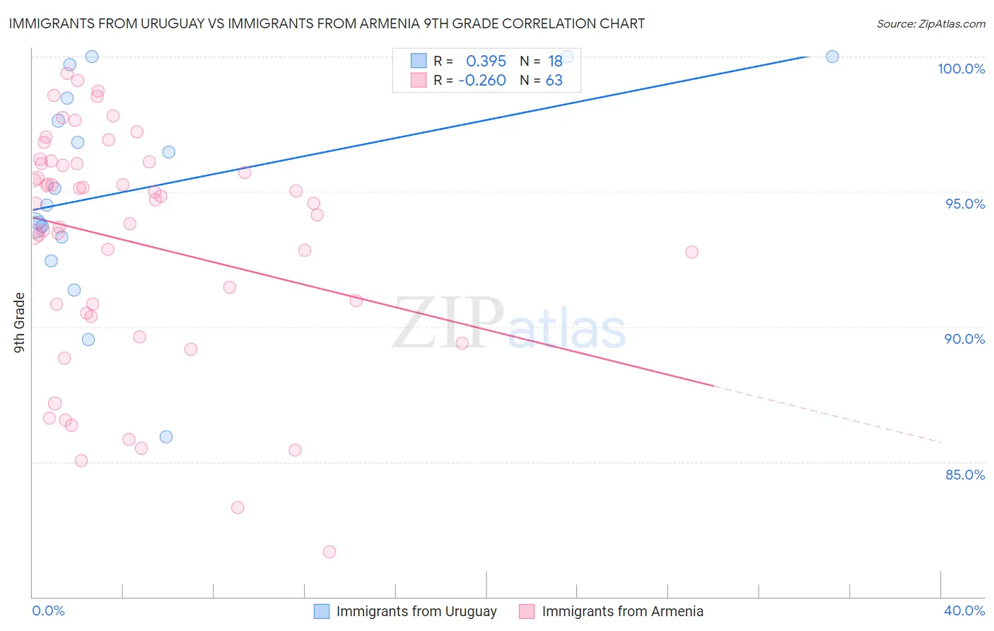 Immigrants from Uruguay vs Immigrants from Armenia 9th Grade