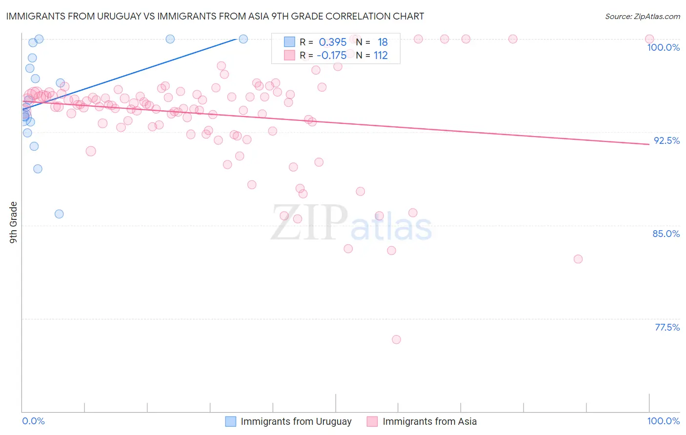 Immigrants from Uruguay vs Immigrants from Asia 9th Grade
