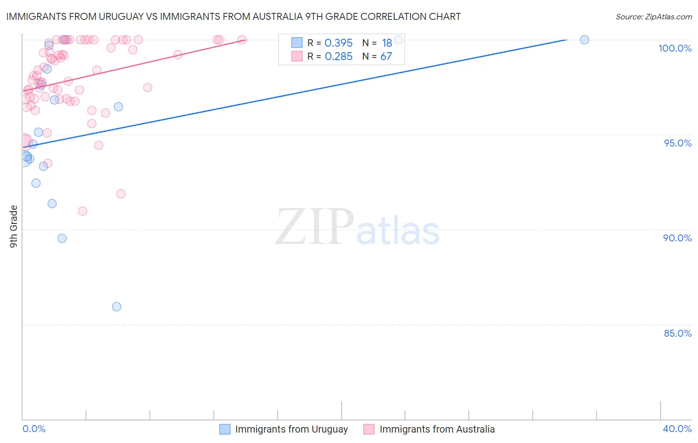 Immigrants from Uruguay vs Immigrants from Australia 9th Grade