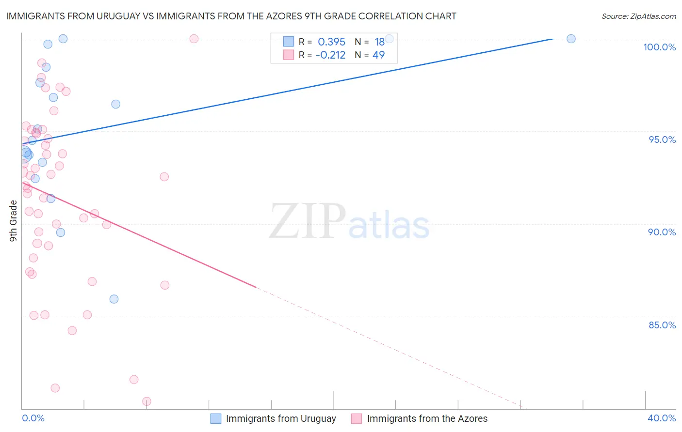 Immigrants from Uruguay vs Immigrants from the Azores 9th Grade