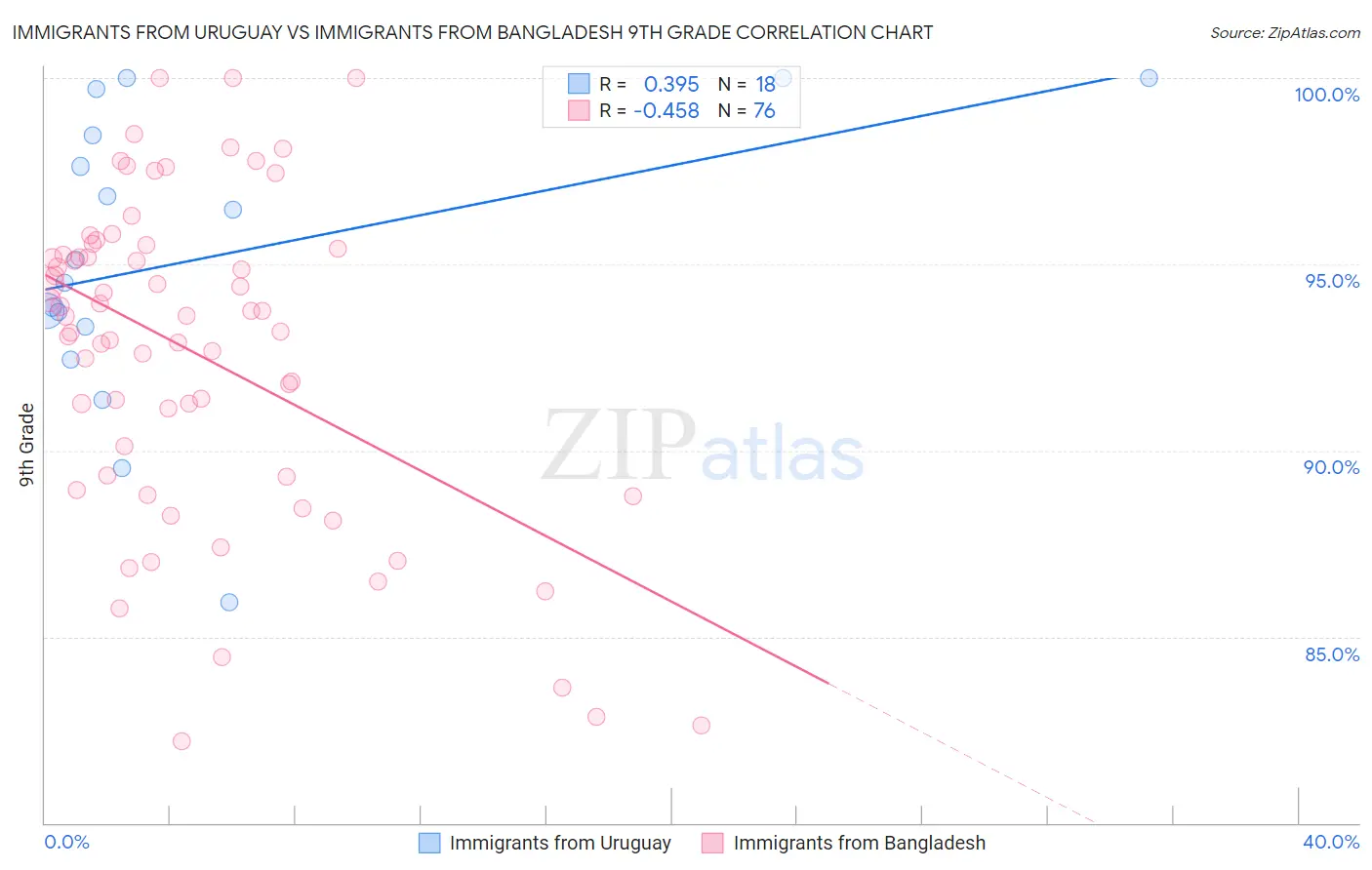 Immigrants from Uruguay vs Immigrants from Bangladesh 9th Grade
