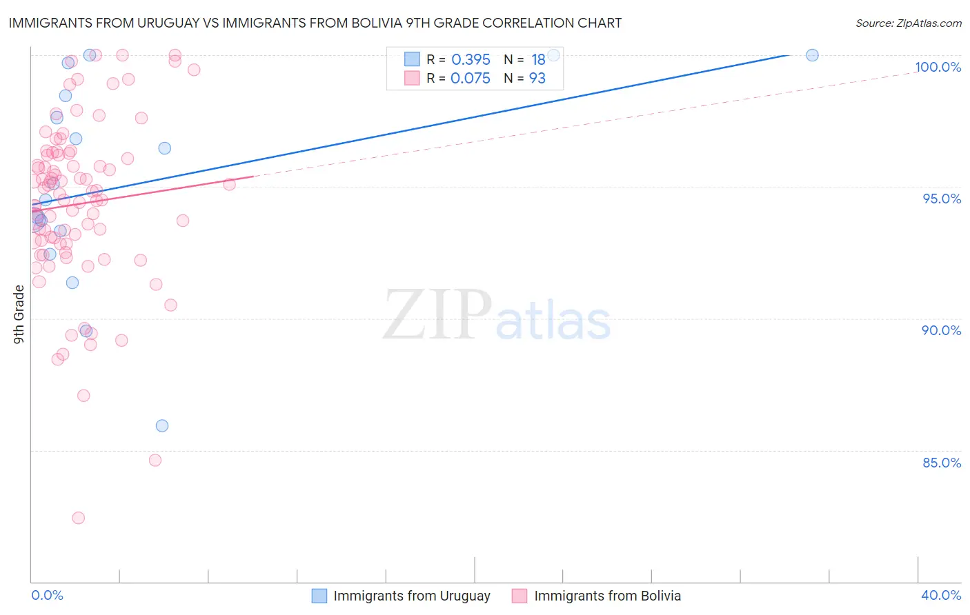 Immigrants from Uruguay vs Immigrants from Bolivia 9th Grade