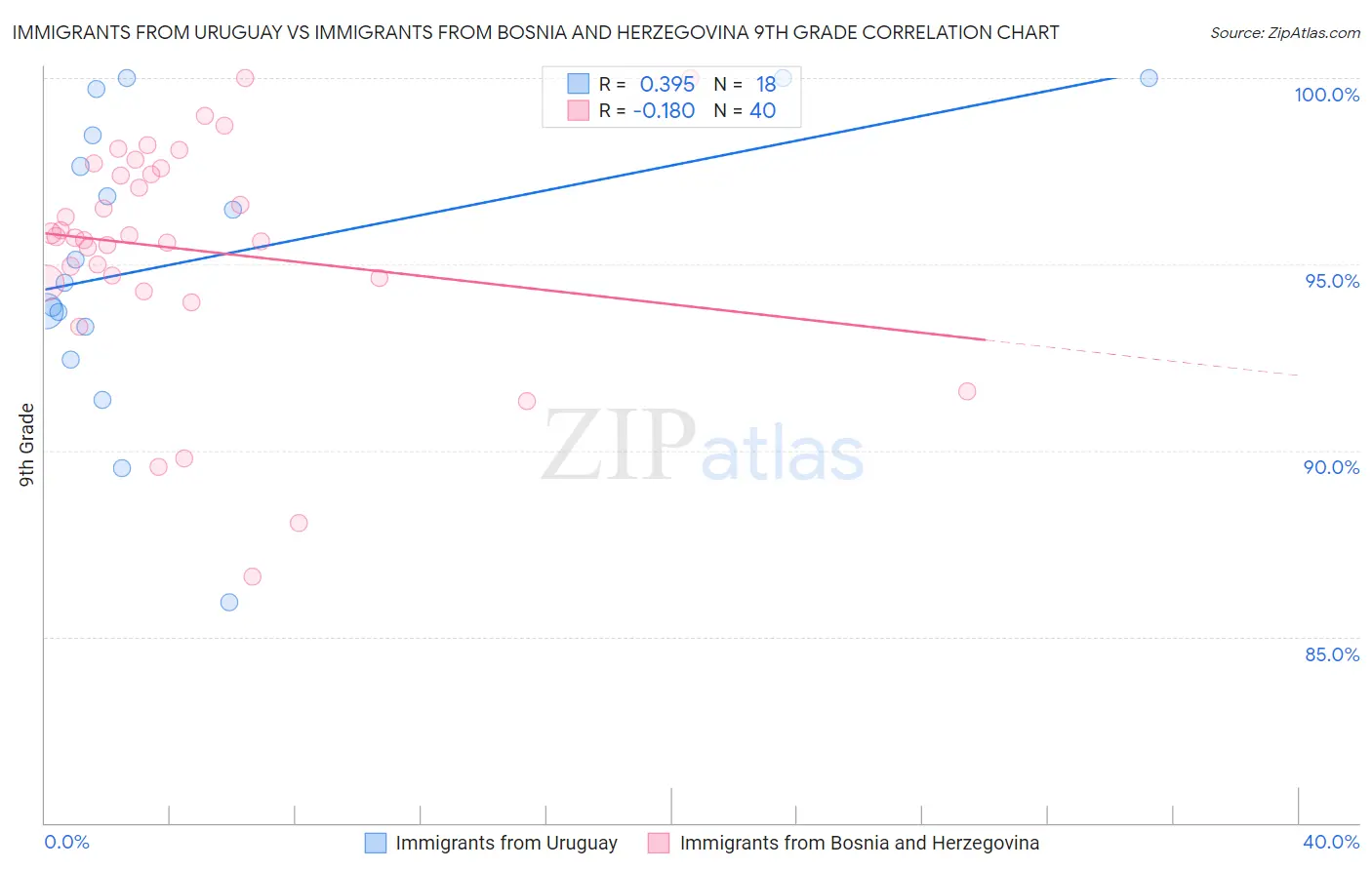 Immigrants from Uruguay vs Immigrants from Bosnia and Herzegovina 9th Grade