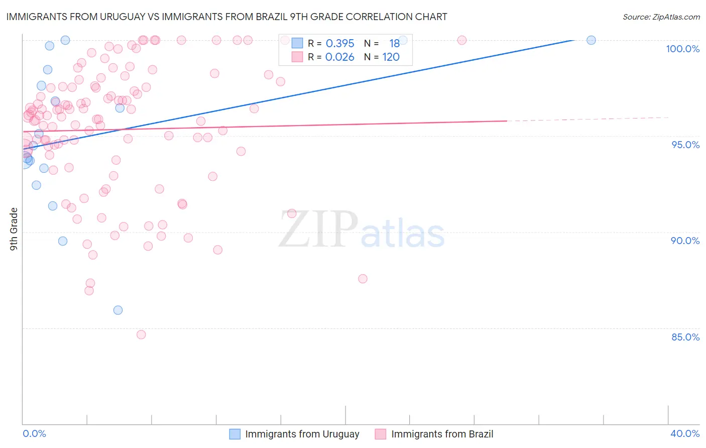 Immigrants from Uruguay vs Immigrants from Brazil 9th Grade