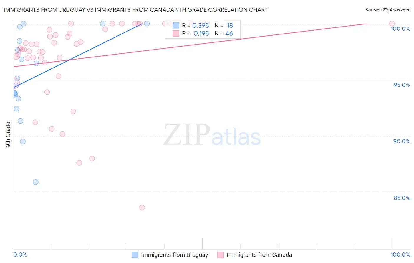 Immigrants from Uruguay vs Immigrants from Canada 9th Grade
