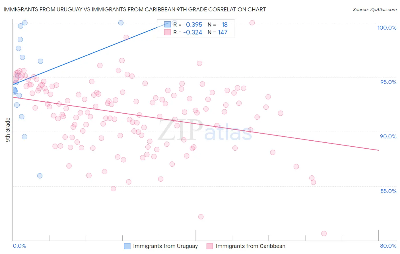 Immigrants from Uruguay vs Immigrants from Caribbean 9th Grade