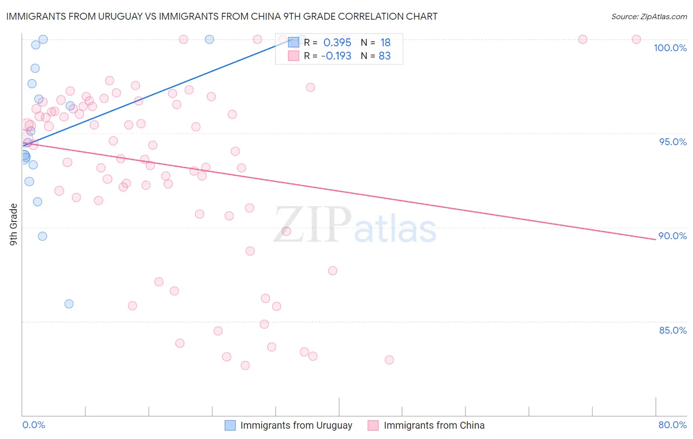 Immigrants from Uruguay vs Immigrants from China 9th Grade