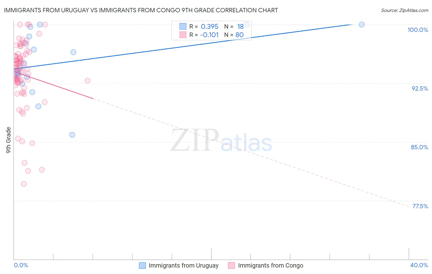 Immigrants from Uruguay vs Immigrants from Congo 9th Grade