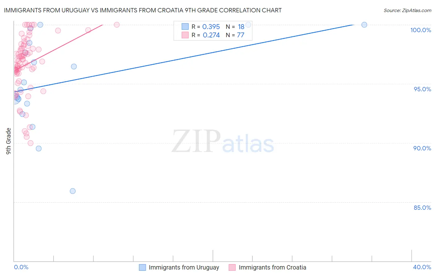 Immigrants from Uruguay vs Immigrants from Croatia 9th Grade
