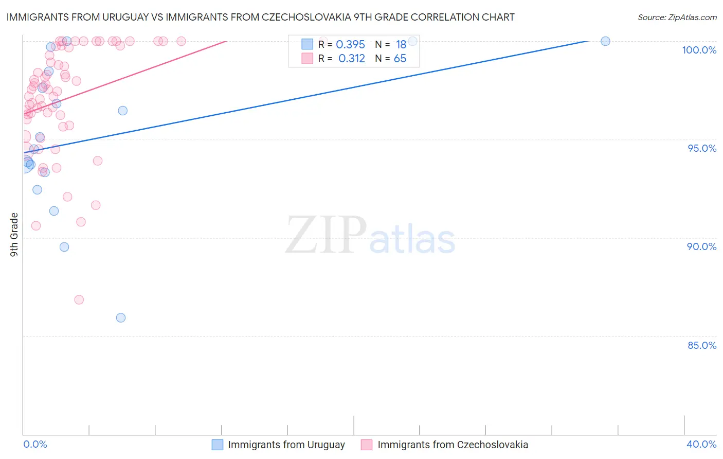 Immigrants from Uruguay vs Immigrants from Czechoslovakia 9th Grade
