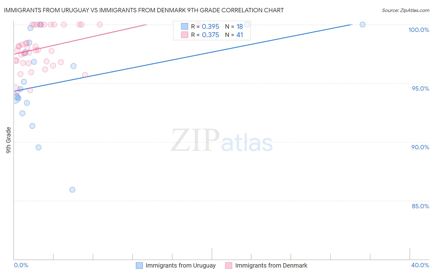 Immigrants from Uruguay vs Immigrants from Denmark 9th Grade